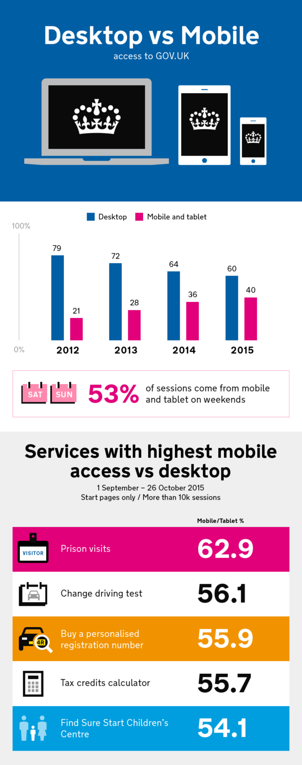 A further infographic for the GOV.UK platform explores the emerging trends between mobile and desktop users 