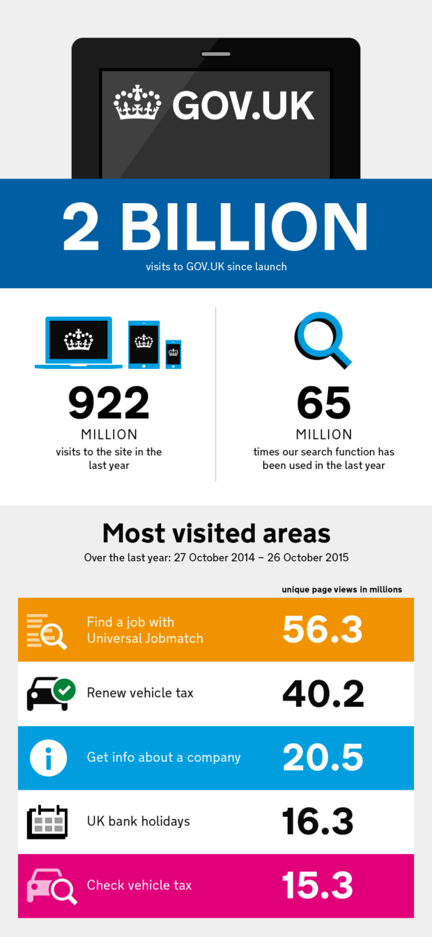 An infographic hosted on on the Government Digital Service's blog breaks down interesting usage statistics from the GOV.UK platform for the first three years of digital service