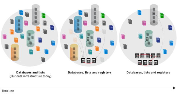 Diagram showing how data will be divided between databases, lists, and registers.