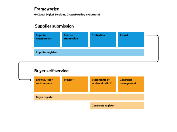 A graphic depicting what the Digital Marketplace team is doing to make the end to end buying process digital by default, supporting improved disclosure of public contract data.