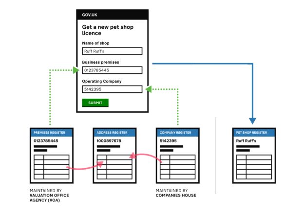 Illustration of how linking registers could work in practice