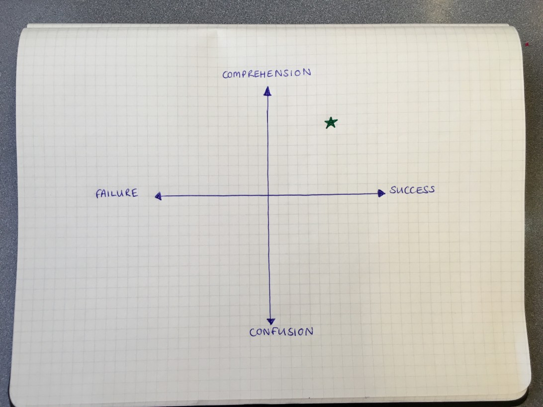 Hand-drawn diagram on graph paper. Graph shows a set of axis reading Comprehension (north); Success (east); Confusion (south); Failure (west). Star is located equidistant between comprehension and success. 