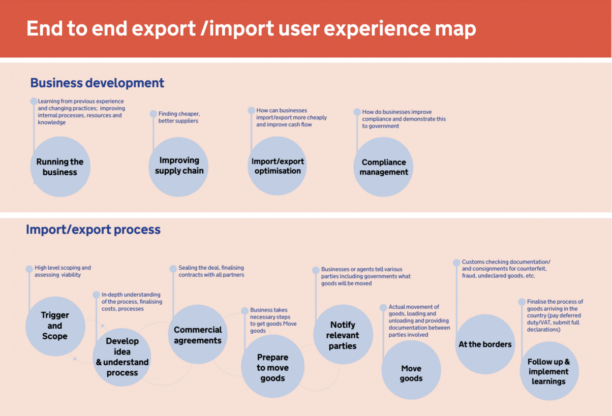End to end export/import user experience map. Top section is about business development. Four circles in a row. First 'running a business'. Second 'improving supply chain'. Third 'import/export optimisation'. Fourth 'compliance management'. Below relates to Import/export process. Eight circles. 'trigger and scope' 'develop idea and understand process' 'commercial agreements' 'prepare to move goods' 'notify relevant parties' 'move goods' 'at the borders' 'follow up and implement learnings'