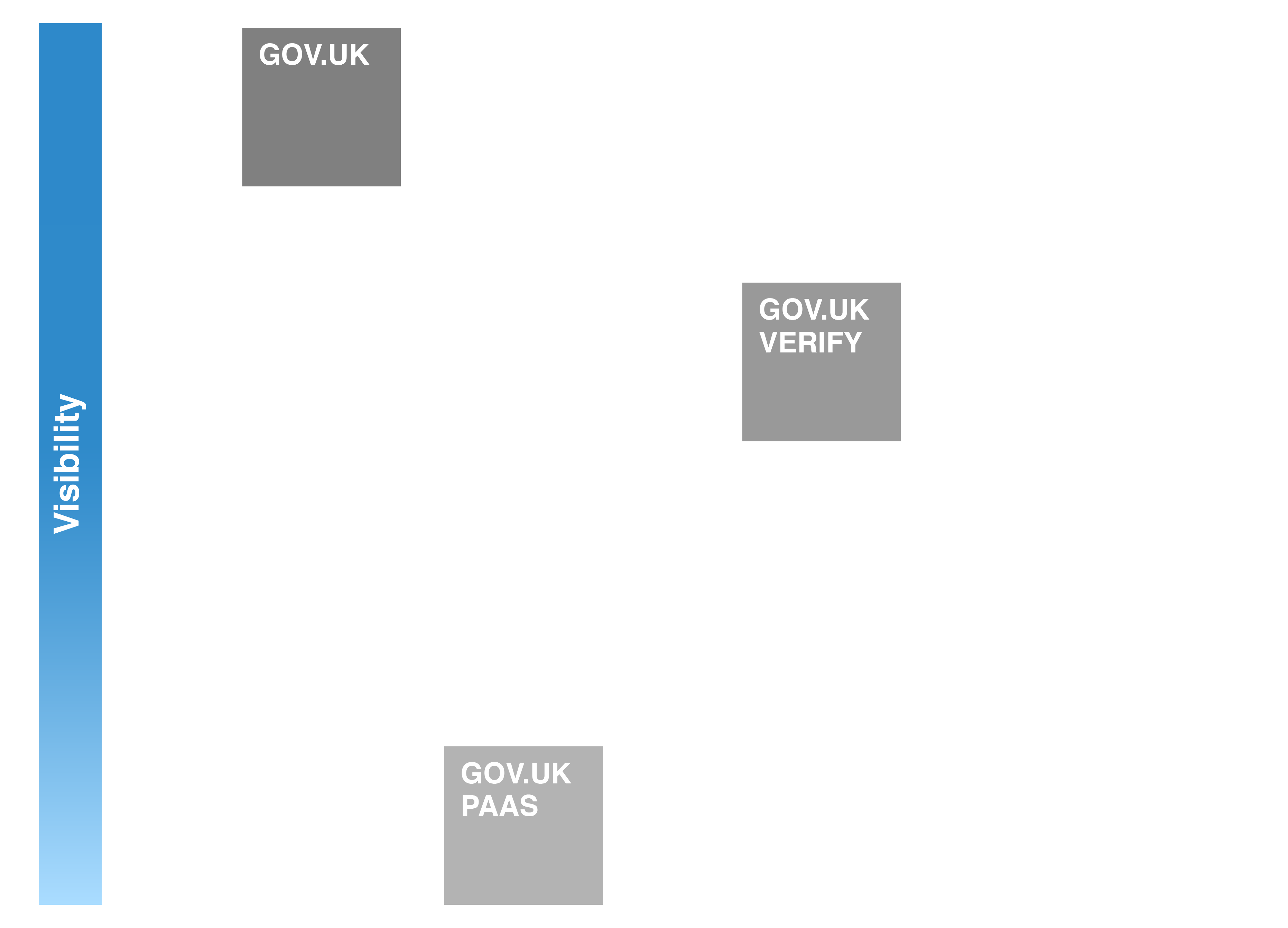 Image showing visibility of GOV.UK, GOV.UK Verify and GOV.UK Platform as a Service