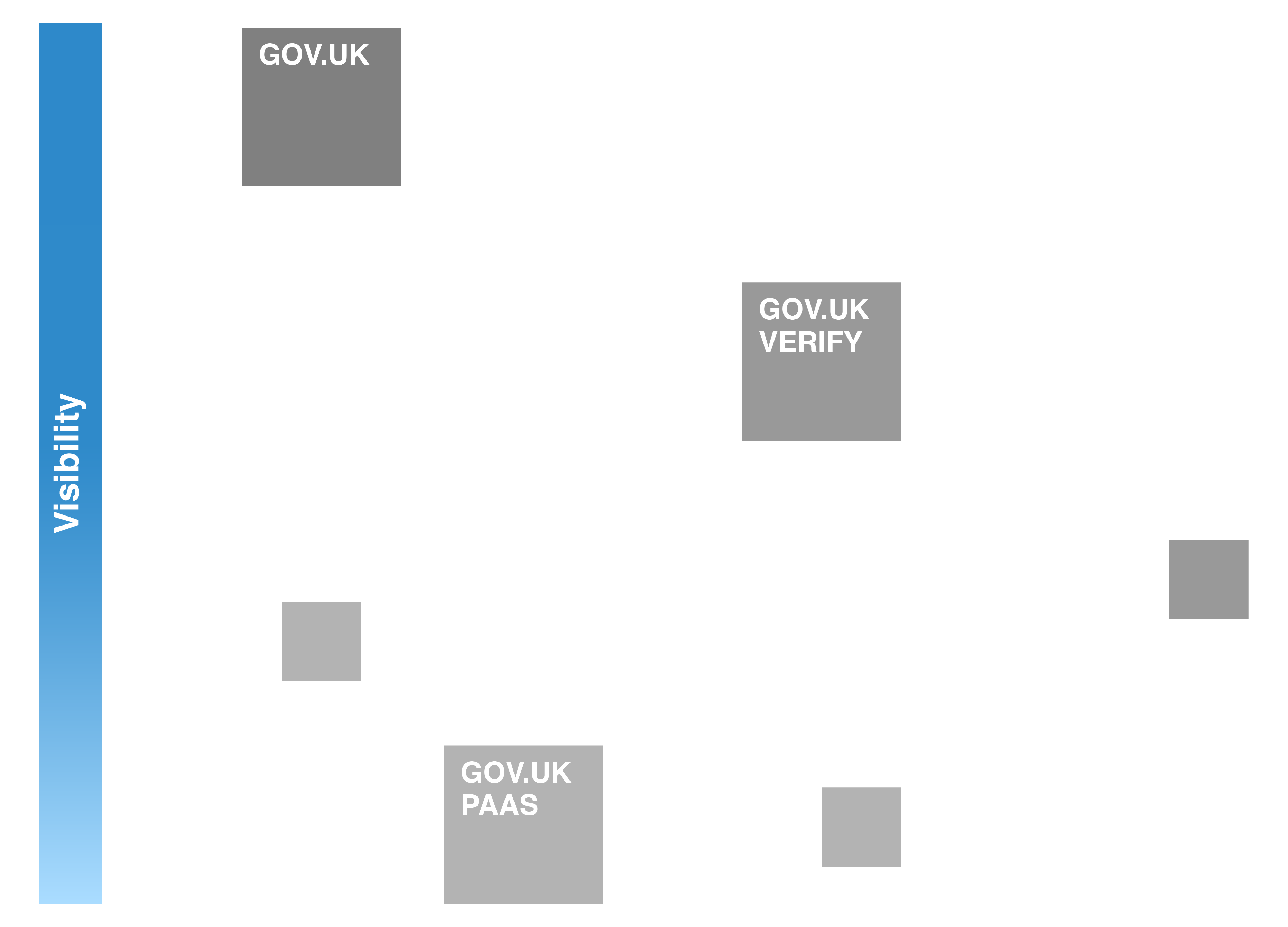 Image showing visibility of GOV.UK, GOV.UK Verify and GOV.UK Platform as a Service and how our work is expanding to cover different things. The blank boxes represent all sorts of things - making technology governance simpler, or making procurement easier, or making data easier to find and access and use