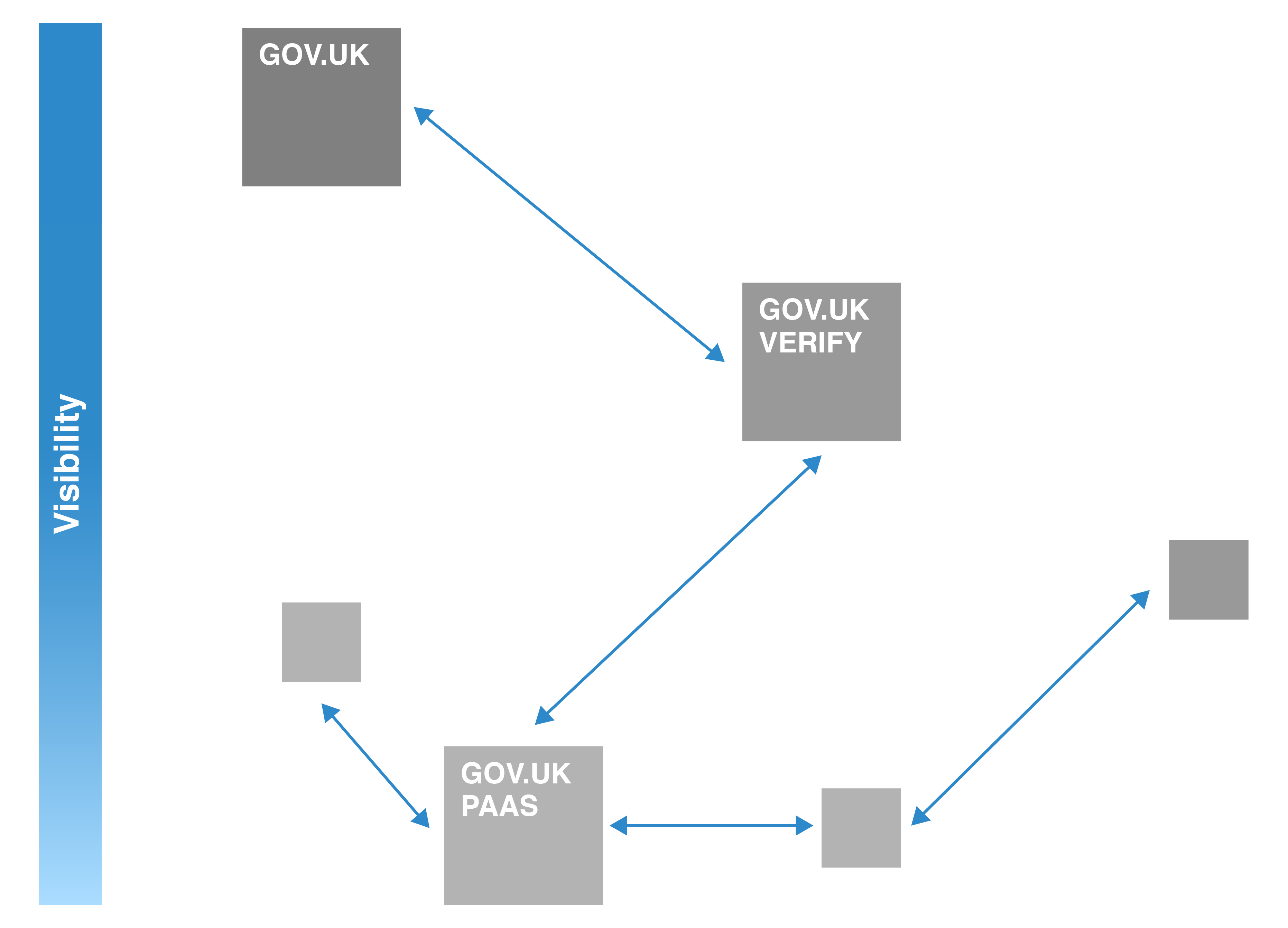 Image showing visibility of GOV.UK, GOV.UK Verify and GOV.UK Platform as a Service and what connects all these separate things together