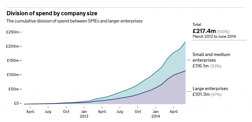 Graph showing sales growth for G-Cloud, 2012-2014