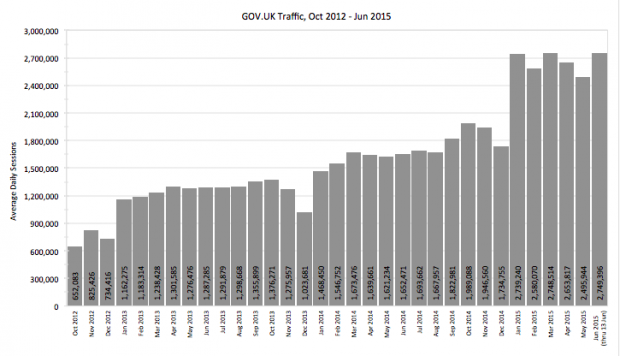 graph showing traffic growth for GOV.UK between 2012 and 2015