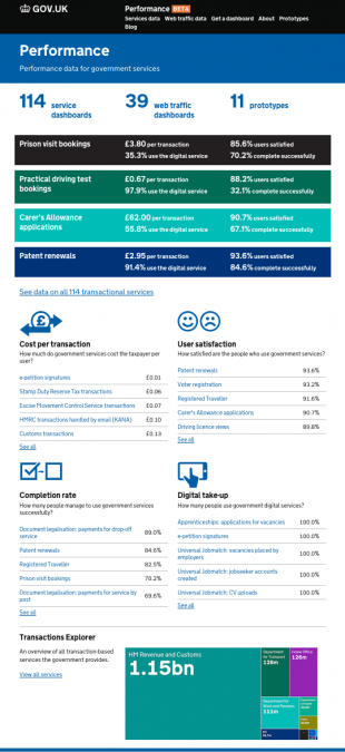 Performance Platform home page at www.gov.uk/performance