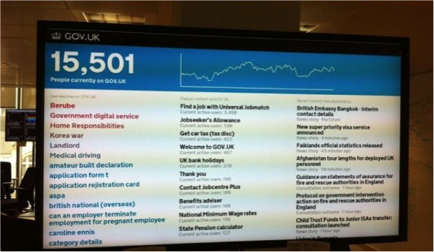 Photo of a TV screen with a dashboard that shows what users a searching in real-time and how many people are currently on GOV.UK. In this photo the number of people was 15,501 and the most recent search was "Berube".