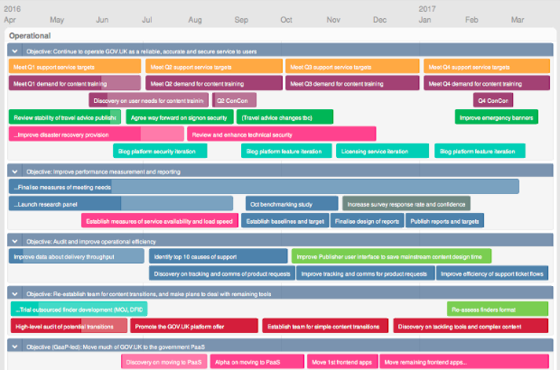 Screenshot of the GOV.UK roadmap 2016-17. It shows time along a horizontal axis, from April 2016 to March 2017. Colour-coded projects are shown corresponding to various dates.