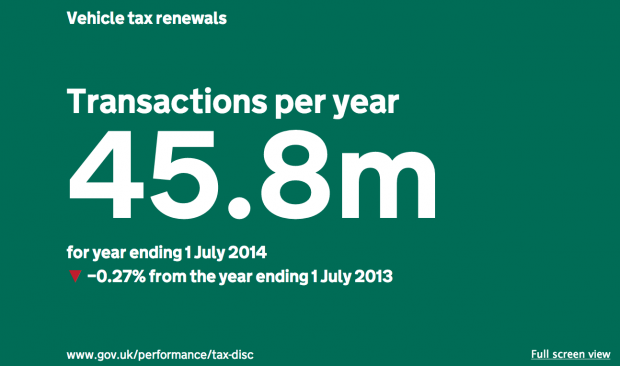 A full screen view of the Vehicle tax renewals service performance dashboard