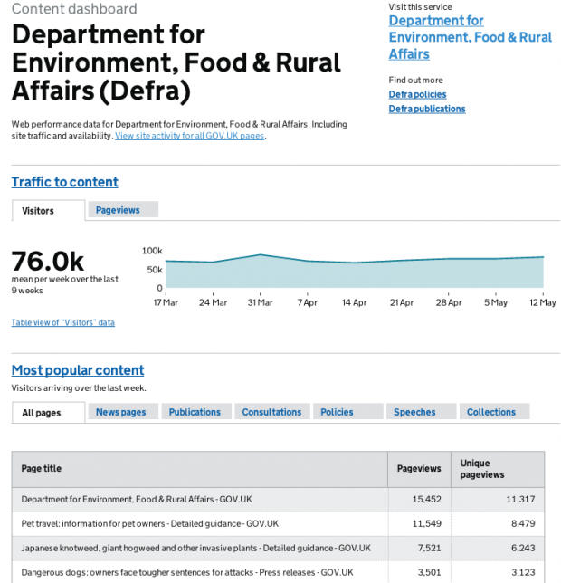 Screenshot of Department for Environment, Food and Rural Affairs content dashboard.