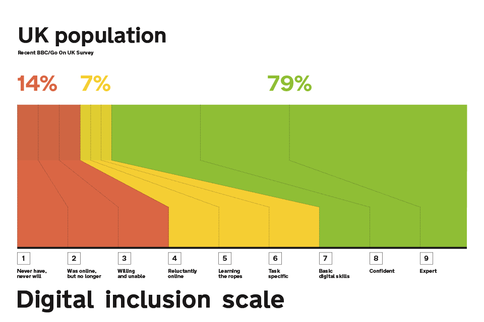 Graphic showing the Digital Inclusion Scale. This scale goes from 1 (Never have, never will) to 10 (Expert) relating to the nation’s use of online. 14% of the nation fall into 1-3 where they either have no interest or don’t have the skills. 7% are between 4-6 on the scale where they have basic digital skills and 79% would consider themselves confident to expert.