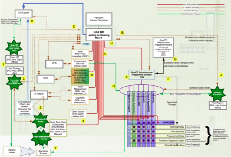 Very complicated boxes-and-arrows and green stars diagram showing complex IT governance structure of old.