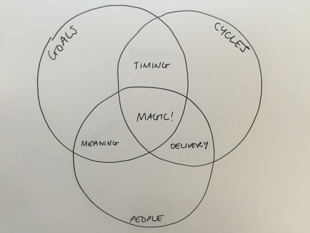 Sketch of a Venn diagram showing overlapping circles representing goals, cycles and people. The overlap of goals and cycles is timing. The overlap of cycles and people is delivery. The overlap of goals and people is meaning. The overlap of all 3 is “Magic!”