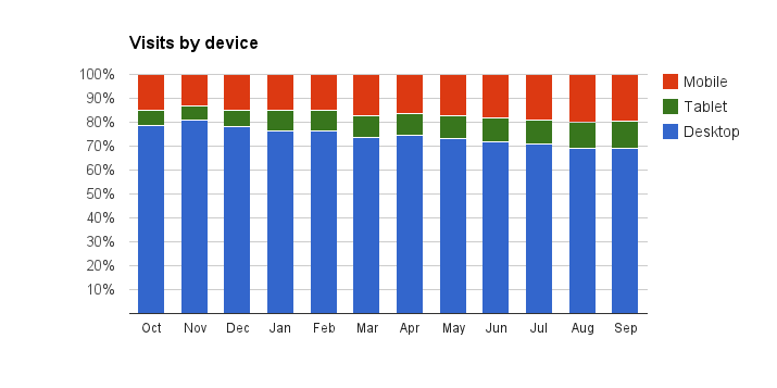 Graph showing month by month proportion of visits to GOV.UK by different kinds of device over a 12 month period. There is an increase in traffic from mobile devices as the year progresses.