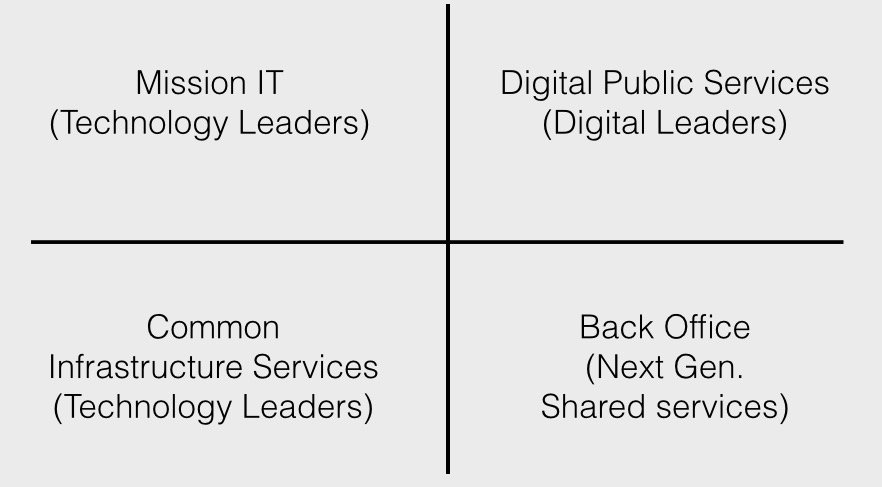 Diagram showing simpler IT governance structure divided into 4 boxes: Mission IT (Technology Leaders), Digital Public Services (Digital Leaders), Common Infrastructure Services (Technology Leaders), and Back Office. (Next Generation Shared services).