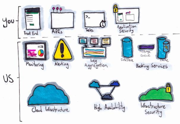 Rory Hanratty’s sketched diagram explaining Platform as a Service. At the top is a row of icons labelled ‘Front end’, ‘APIs’, ‘Tasks’ and ‘Application security’. This row is assigned to ‘You’. Below are two more rows, assigned to ‘Us’. The icons in these rows are labelled ‘Monitoring’, ‘Alerting’, ‘Log aggregation’, ‘Backing services’, ‘Cloud infrastructure’, ‘High availability’ and ‘Infrastructure security’.