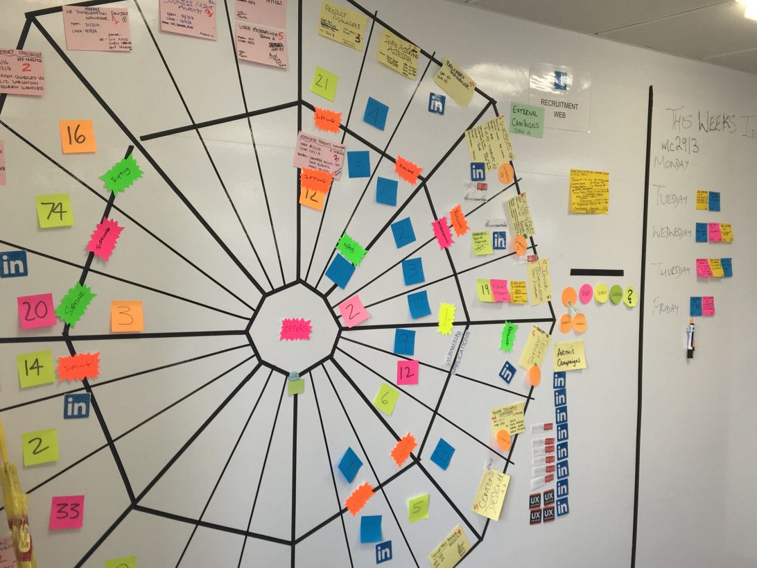 Photo of the recruitment team’s spider diagram on a wall in GDS. Black tape is used to divide the wall into segments radiating outwards from a central point. New recruits start at the outside of the spider web and move in towards the centre as they go through the recruitment process.