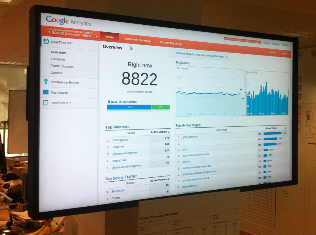 Photo of a large TV screen with Google Analytics showing 8822 users currently on GOV.UK. This photo is from the first day after the redirect.