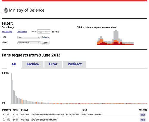 An early screenshot from the transition tool, designed to help move web pages of 300 agencies and arms-length bodies to GOV.UK. This screenshot shows the Ministry of Defence page.