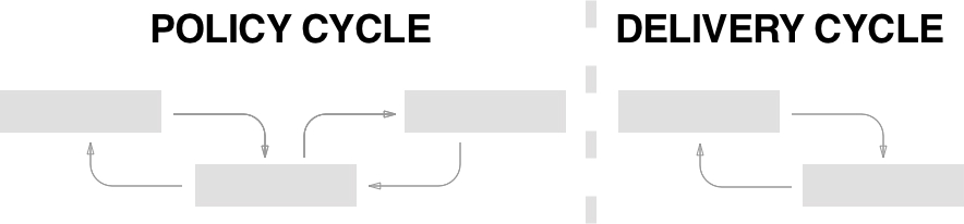 A graphic showing the policy cycle and the delivery cycle.