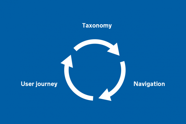 A diagram showing the relationship between taxonomy, navigation and user journey as a cycle