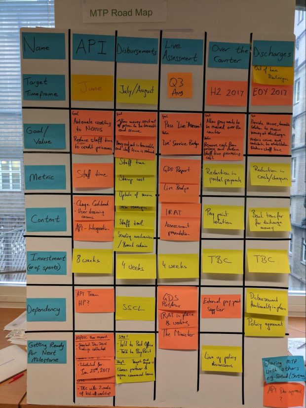 An image of a roadmap made up with post-it notes