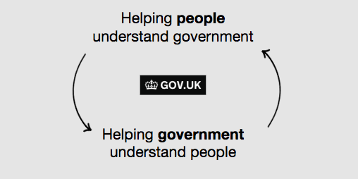 Diagram showing GOV.UK helping people understand government and helping government understand people