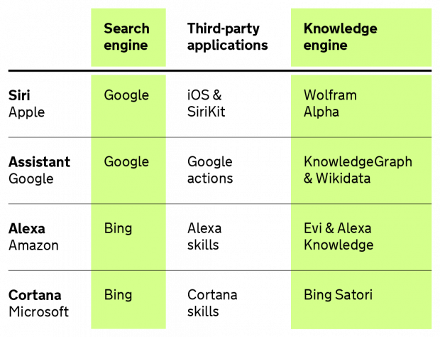 Chart explaining the systems common voice services operate with. Apple's Siri: Search engine = Google, Third-party apps = iOS & SiriKit, Knowledge engine = Wolfram Alpha. Google Assistant: Search engine = Google, Third-party apps = Google actions, Knowledge engine KnowledgeGraph & Wikidata. Amazon's Alexa: Search engine = Bing, Third-party apps = Alexa skills, Knowledge engine = Evi & Alexa Knowledge. Microsoft's Cortana: Search engine = Bing, Third-party apps = Cortana skills, Knowledge engine = Bing Satori