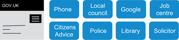 Sources people used instead of GOV.UK for help included phone, local council, Google, Job Centre, Citizen's Advice, police, library and solicitors