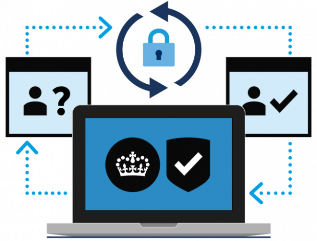 A graphic showing the GOV.UK process - with icon's showing a user query and a user being verified