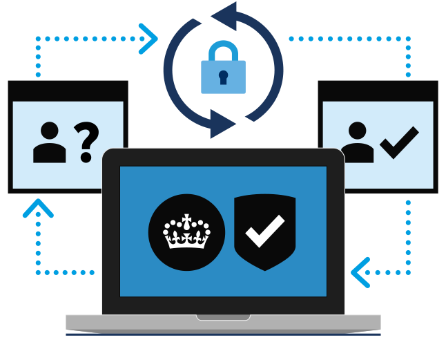 A graphic showing the GOV.UK process - with icon's showing a user query and a user being verified