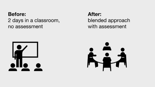 A before and after image, showing how the GOV.UK course used to be 2 days in a classroom with no assessment and now it's a blended approach with assessment