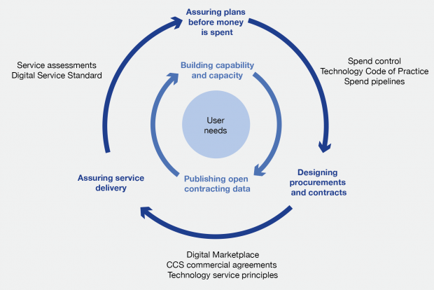 A circular flow diagram - the outer section has 3 parts with one part titled 'Assuring plans before money is spent'. It flows into a section called 'designing procurements and contracts' which is represented by Spend Control, Technology Code of Practice and Spend pipelines. That flows into a third section called 'Assuring service delivery', represented by the Digital marketplace, CCS commercial agreements and Technology service principles. It flows back to 'Assuring plans before money is spent', represented by service assessments and the Digital Service Standard. An inner section is made up of 2 parts - Building capability and capacity and publishing open contracting data, which flow into each other. At the centre is a circle with User needs in the centre. 