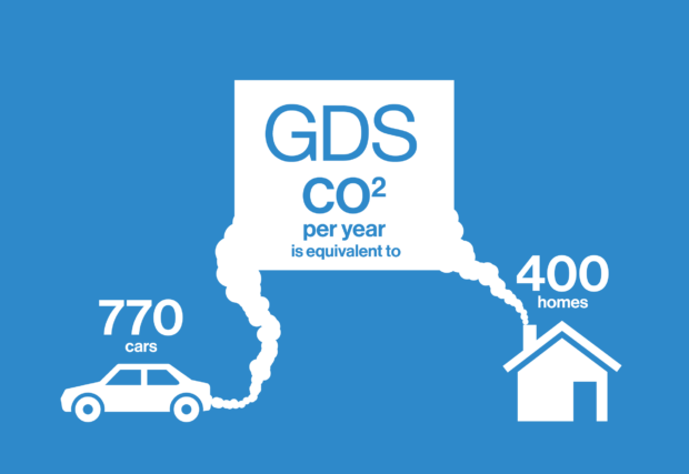 Graphic saying 'GDS CO2 per year is equivalent to 770 cars or 400 homes'