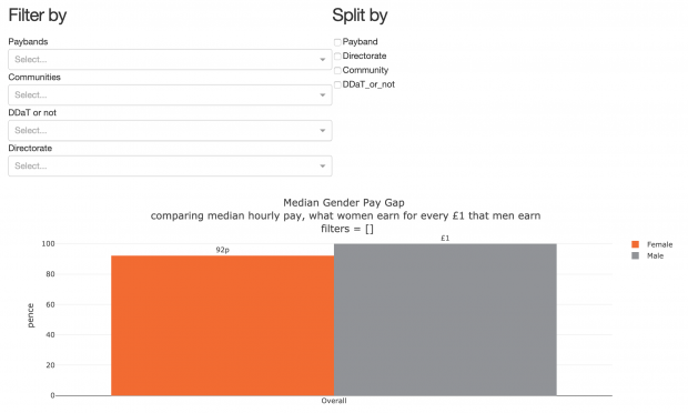 Screenshot of part of the GDS gender pay gap dashboard, it has filters for: paybands, communities, DDaT or not, and directorate, it has options to split the data by any combination of: payband, directorate, community, and DDaT or not. It shows that when comparing median hourly pay, women earn 92p for every £1 men earn.