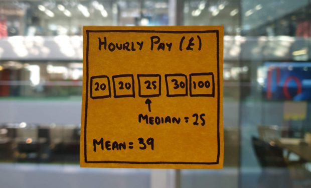 Post it showing 5 hourly pay values: £20, £20, £25, £30 and £100, the median hourly pay is £25 whereas the mean is £39