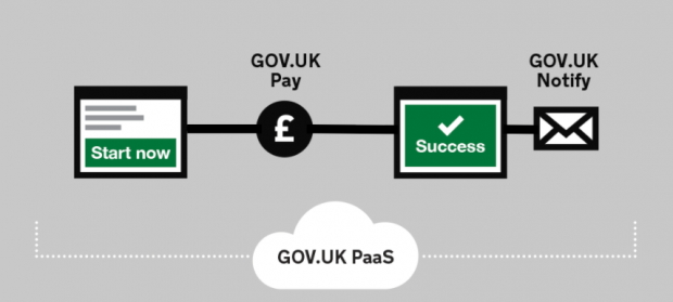 GOV.UK PaaS encompasses a journey from starting the use of a service, using GOV.UK Pay for a transaction, successfully completing the transaction, and receiving a message conveying this through GOV.UK Notify