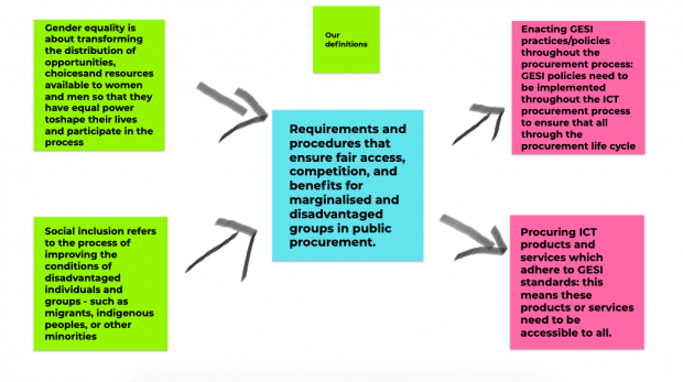 A JAMboard with notes generated through discussion.