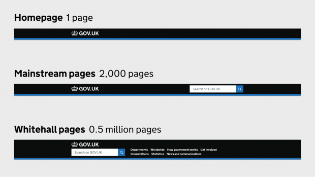 Screenshot of the GOV.UK menu bar on the Homepage (1 page), Mainstream pages (2,000 pages), and Whitehall pages (0.5 million pages).