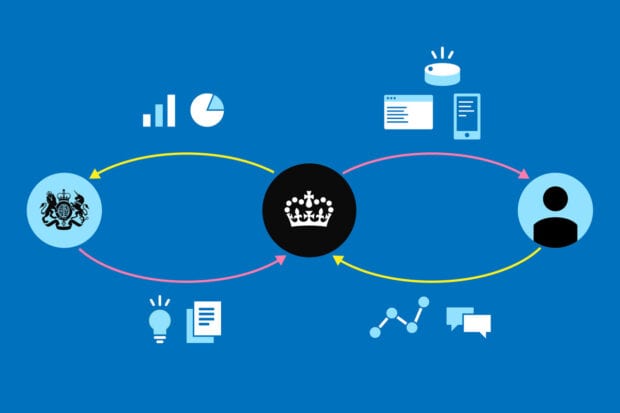 A graphic showing the government blazon with an arrow going back and forth to a crown GOV.UK logo, which also has an arrow back and forth to a person symbol. Surrounding the arrows are logos depicting charts, text boxes and tech devices.