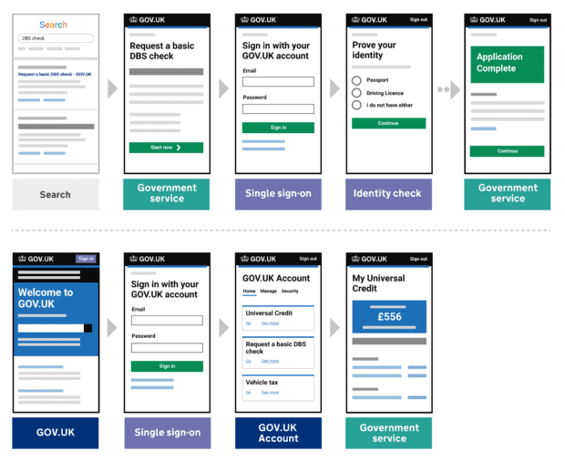 Two illustrations separated by a dotted line showing how the user may experience the GOV.UK Account and single sign-on on a mobile device. The top illustration has five ‘screens’ with arrows between each pointing to the right to show the flow. The first ‘screen’ depicts a search engine and is labeled ‘search’. The second screen shows a mock GOV.UK web page titled ‘Request a basic DBS check’, labelled ‘government service’. The third screen is a GOV.UK web page titled ‘Sign in with your GOV.UK account’ and features two boxes, one to input an email address and and the other a password, as well as a button to sign in. This ‘screen’ is labelled ‘single sign-on. The forth ‘screen’ is a GOV.UK page titled ‘Prove your identity’ and features three options for identity documents, and a ‘continue’ button. This page is labelled ‘Identity Check’. The final ‘screen’ is agov.uk page with a green box that reads ‘Application complete’, labelled ‘government service’. The second illustration below features four ‘screens’ with arrows between each pointing right. The first is a mock GOV.UK homepage which reads ‘Welcome to GOV.UK’ and is labelled ‘GOV.UK’. The second ‘screen’ is a GOV.UK page page titled ‘Sign in with your GOV.UK account’ and features two boxes, one to input an email address and another for a password, as well as a button to sign in. The third ‘screen’ is titled ‘GOV.UK Account’ and featured three boxed options; Universal Credit, Request a DBS check, and Vehicle tax. This page is labelled ‘GOV.UK Account’. The fourth and final ‘screen’ is a GOV.UK page titled ‘Universal Credit’ with a blue box with £556 written in it. This page is labelled ‘Government service’.