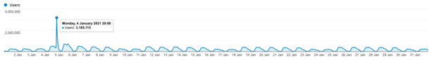 A graph of users to GOV.UK between 1 January 2021 to 31 January 2021, with the data point for Monday 4 January 2021 at 20:00 highlighted, showing that 3,185,115 were detected on GOV.UK at that point in time - a spike compared to all other days.