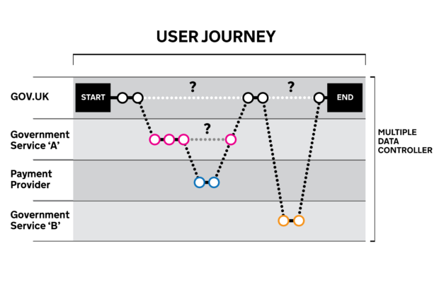 A graphic that illustrates a user journey that starts and ends on GOV.UK, but takes the user through other Government Services, at which point GDS loses visibility because the data is managed by other data controllers.