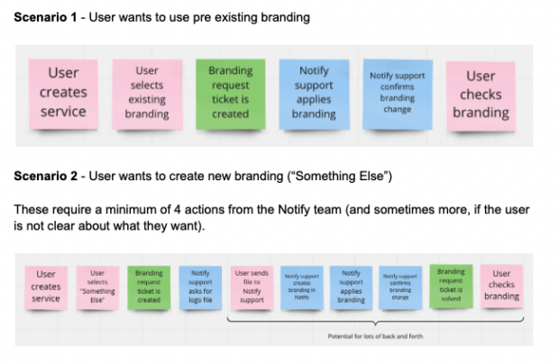 Two sets of post it notes representing lists of user actions and interactions with Notify support needed to set a new branding. There are 6 steps to change branding to one that already exists in Notify, and minimum 10 steps to change branding to one that Notify doesn’t have on file.