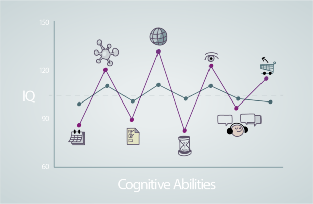 A graph showing spikes in a person's cognitive abilities as well as troughs where someone's cognitive abilities could be lower than others.