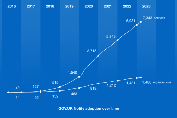 A graph showing the number of services and organisations using GOV.UK Notify growing each year, from 2016 onwards, with the number of services growing especially quickly in early 2020. Exact numbers are available in a table in the body of the blog post.