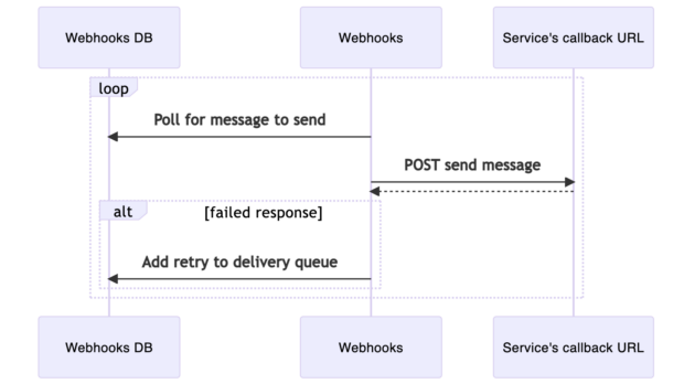 Sequence diagram showing the interactions between the Webhooks database, Webhooks app and Service's callback URL, as explained in the previous paragraph.